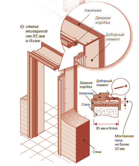 Стандартная дверная коробка распашной двери представляет собой статическую конструкцию, жёстко соединяющую дверь со стеной или межкомнатной перегородкой. 