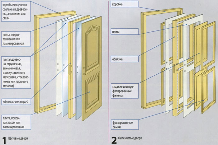 Варианты изготовления межкомнатных дверей